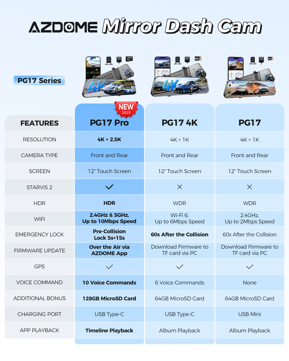 AZDOME PG17 Pro  4K+2.5K Mirror Dash Cam with STARVIS 2 & 5G WiFi Rear View Mirror Camera, OTA Upgraded, Parking Assist, Voice Control, 64GB Card