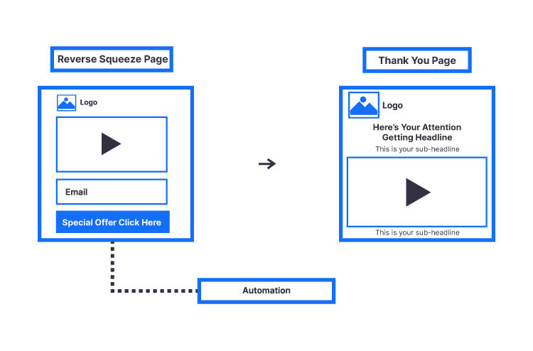 Reverse Squeeze Page Funnels