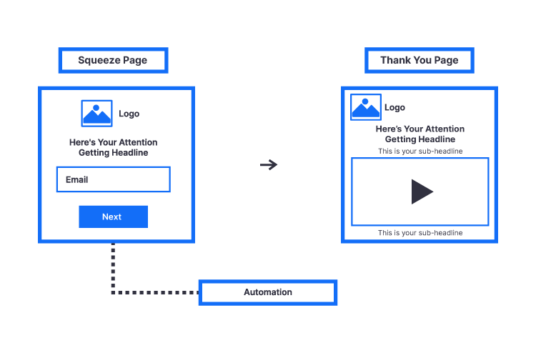 Squeeze Page Funnels