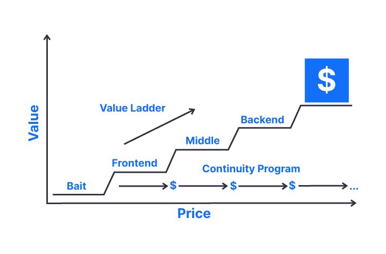 Value Ladder Funnels